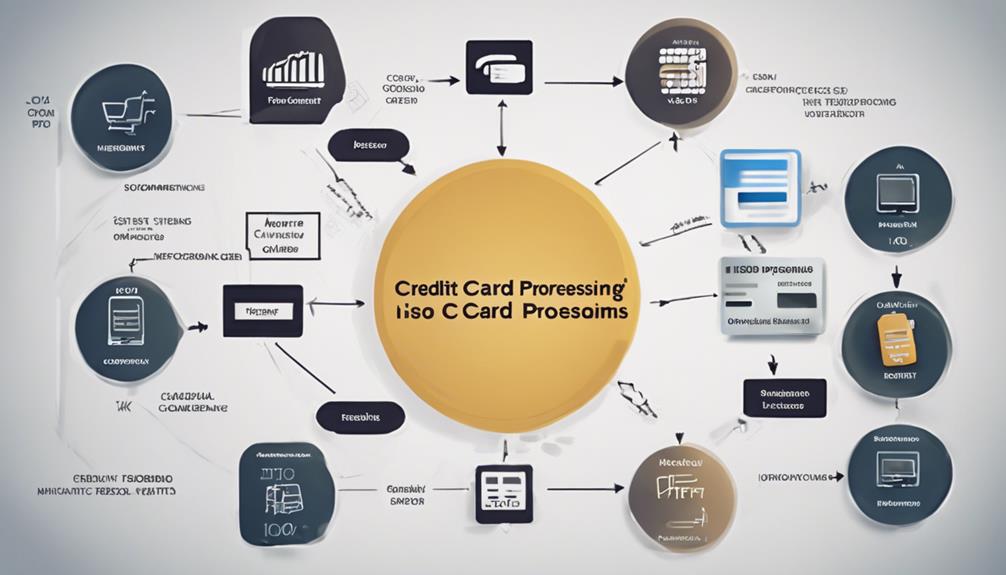 exploring credit card processing